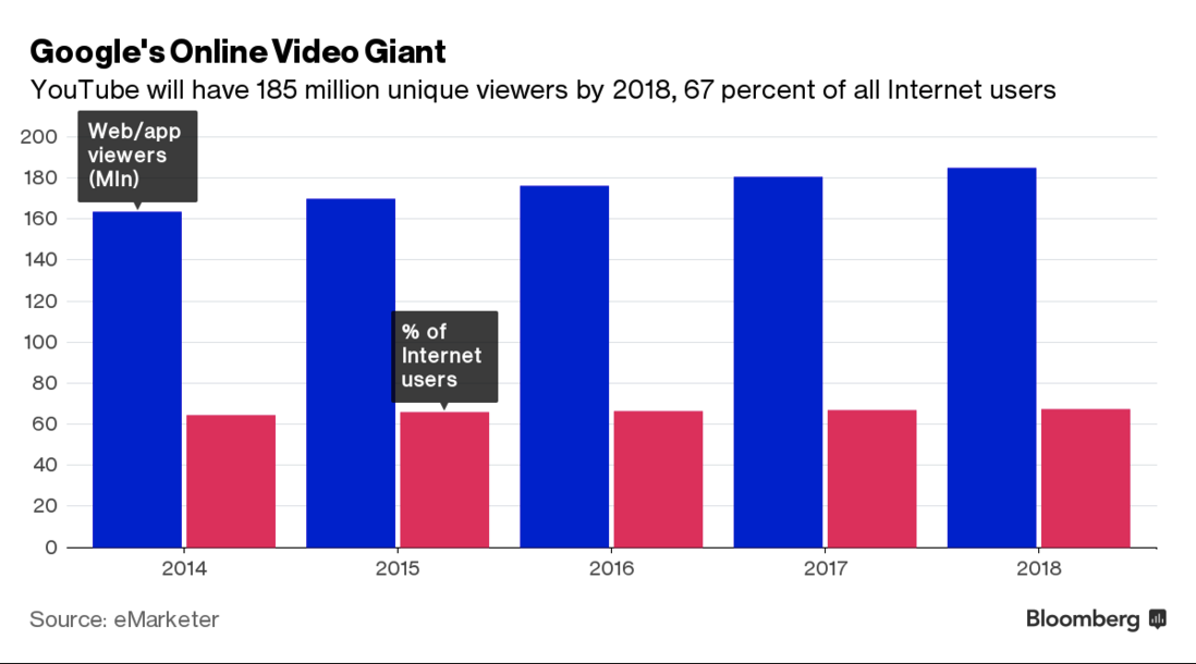 Google's Online Video Giant